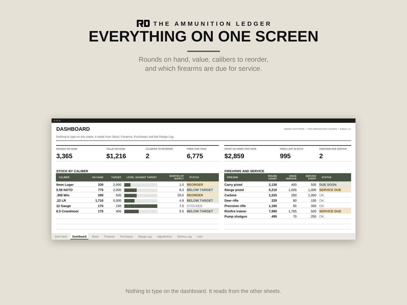 Dashboard: rounds on hand, value, calibers to reorder, firearms due service