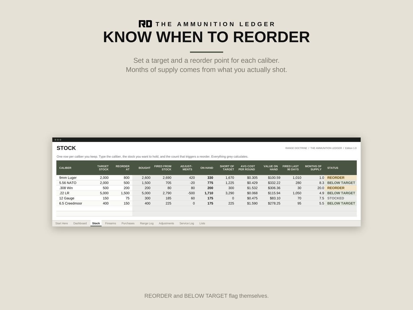 Stock by caliber with average cost per round and months of supply