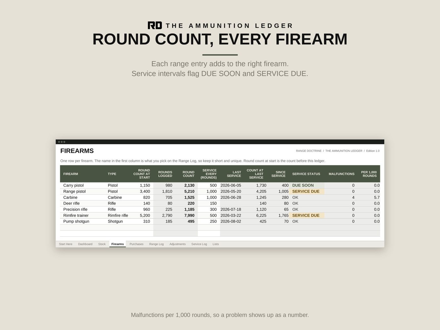 Round count per firearm, with service due flags