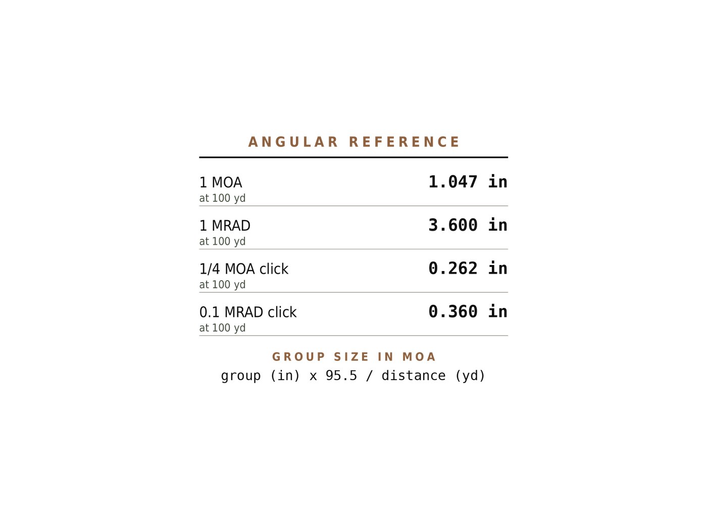 What the reference side reads: MOA, MRAD, click values and the group-size formula