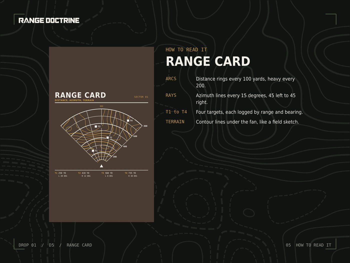 How to read it: arcs, azimuths, targets